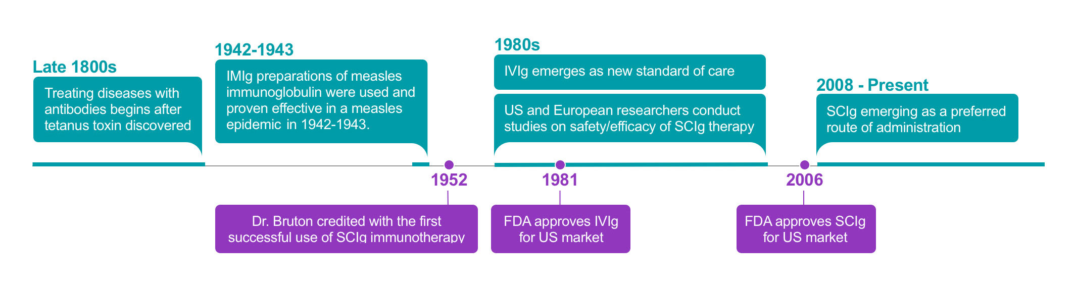 Immunoglobulin Replacement Therapy Timeline