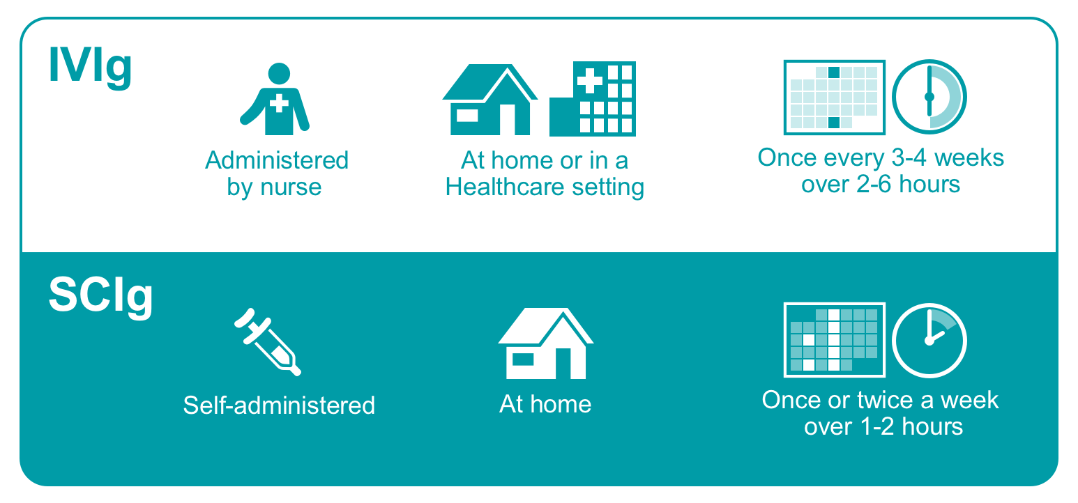 SCIg or IVIG? Which Is Right for Me? IgCares™